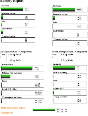Table 1: Component Environmental Top Ten Components Contributing Most to the Four Areas of Environmental Impact