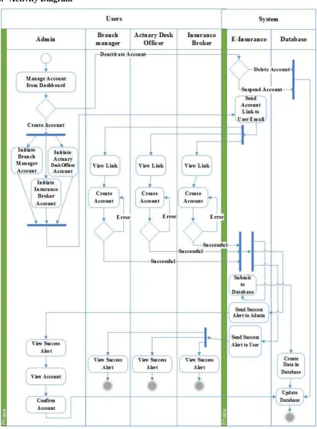 Figure 4: Activity diagram showing control flow of account creation for branch manager, actuary desk officer, and insurance broker