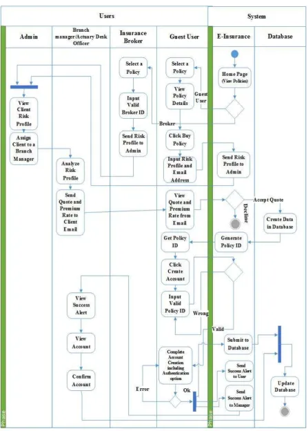 Figure 5: Activity diagram showing control flow of account creation for prospective policy holder