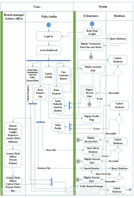 Figure 7: Activity diagram showing control flow of insurance value chain and user activity