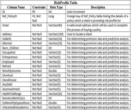 Table 6: Risk_Profile Table. 