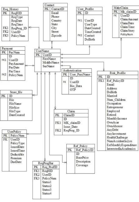 Figure 8: Entity Relation Diagram of the E-Insurance web application database. 