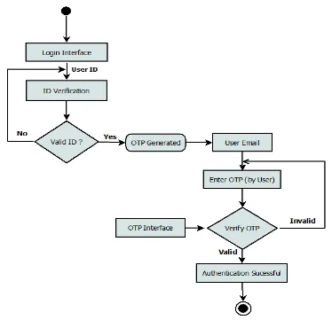 Figure 2: Model of Typical Activity Flow in OTP Authentication. 