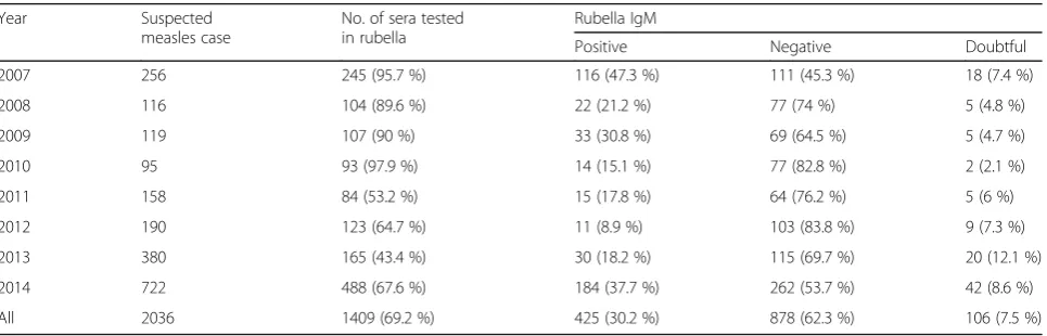 Table 1 Results by year for suspected measles cases and rubella serology, 2007–2014