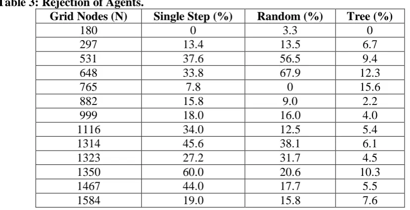 Table 2: Resource Discovery Time (gridsim sec). Clusters Single Step (ms) Random (ms) 