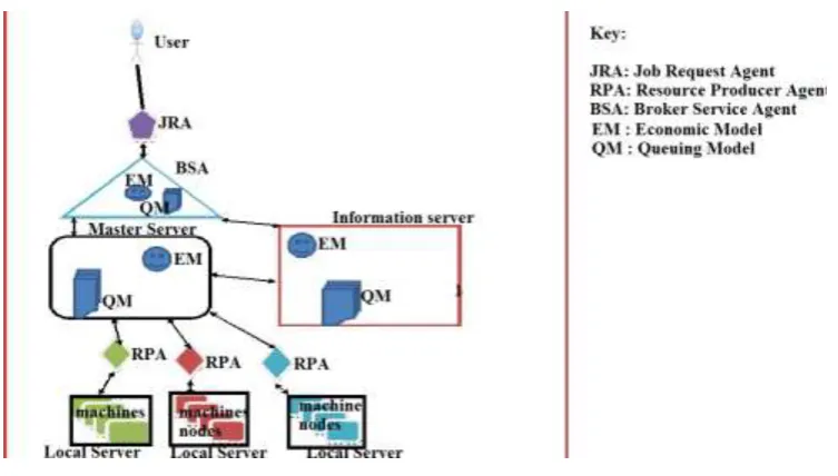 Figure 2: System Model Architecture. 