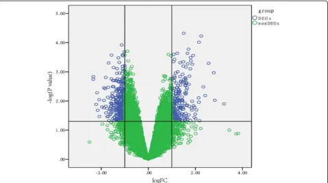 Fig. 1 Volcano plot for the differentially expressed genes (DEGs). The x-axis represents the log2-fold change (log2FC)