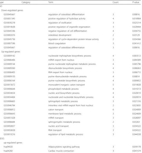 Table 2 The Gene Ontology (GO) biological process and the Kyoto Encyclopedia of Genes and Genomes (KEGG) pathwayenrichment analyses of differentially expressed genes