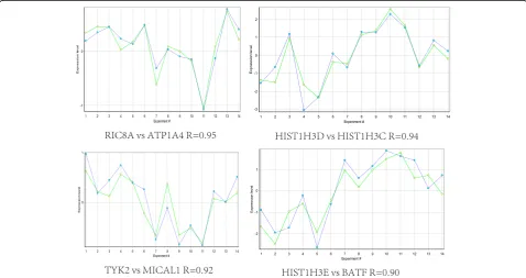 Table 3 The top 10 highly correlated gene pairs