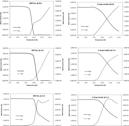 Figure 12. the global model developed in the present work as a function of the temperature, and for different equivalence ratios (i.e