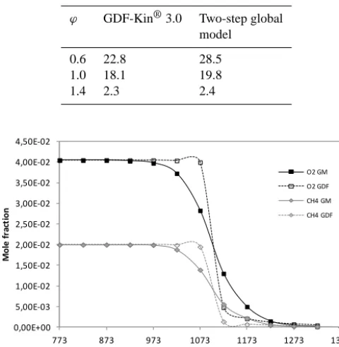 Figure 13. Comparison between the CH4 and O2 mole fractionsconcentrations obtained with the detailed mechanism GDF-Kin®3.0 (GDF on the legend) and the global model (GM on the legend)as a function of the temperature at fuel-rich conditions.