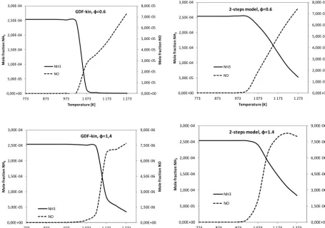 Figure 16.the global model developed in the present work as a function of the temperature, and for different equivalence ratios (i.e