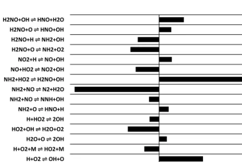 Figure 4. Normalized rate of production of NO at fuel-lean condi-tions (ϕ = 0.6).