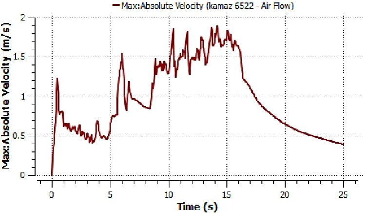 Figure 3. Distribution of air and particle velocities when material is poured