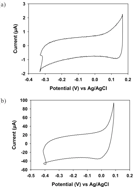 Figure 5 Cyclic voltammetry responses of a flat gold electrode (a) andnanostructured gold electrode (b)