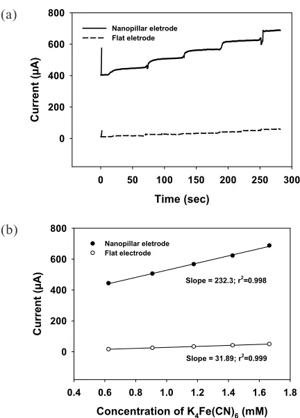 Figure 7 Variation of the peak current with the square root of scan rate (mV/S)1/2in nanostructured and flat gold electrodes.