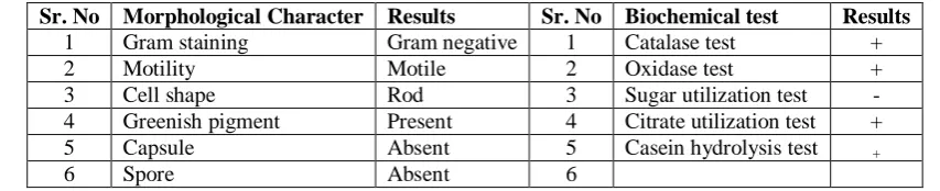 Figure 1: Spectroscopic study of Azurin extract. 