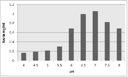 Figure 8: Effect of nitrogen source on azurin production.  