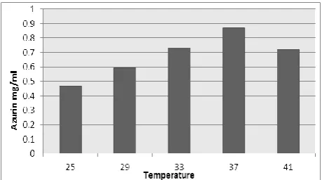 Figure 12: Effect of agitation on azurin production. 