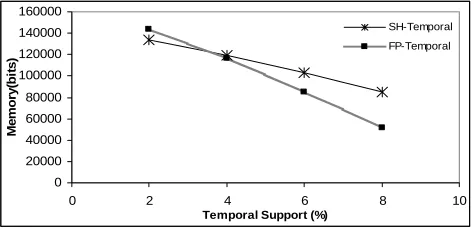Figure 4. Memory requirements for storing Thigh Joint patterns using SH-Temporal and FP-Temporal 
