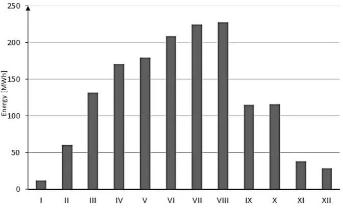 Fig. 1. The performance of the PV plant in 2015