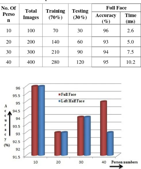 Table 3. Experiment Performed on Full Faces 