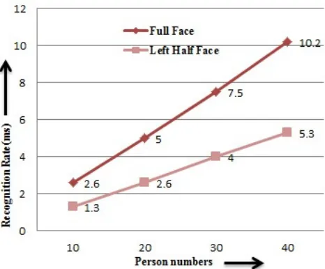 Figure 6: Recognition Rate Comparison Graph between Full Face and Left Half faces. 