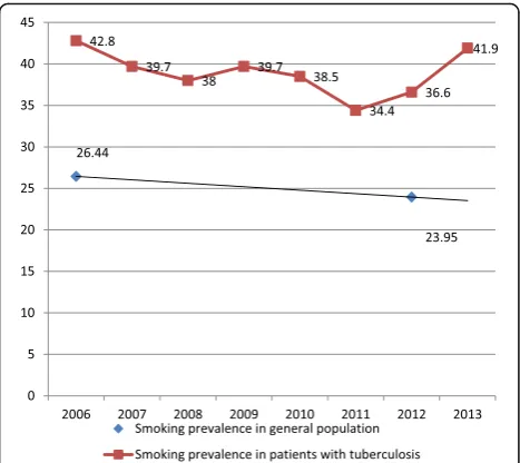 Fig. 1 Trend in the prevalence of smoking in the general populationand among smokers with tuberculosis 2006–2013