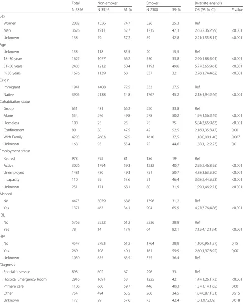 Table 1 Characteristics of 5,846 tuberculosis patients. Factors related to smoking at the time of tuberculosis diagnosis atbivariate level