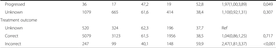 Table 1 Characteristics of 5,846 tuberculosis patients. Factors related to smoking at the time of tuberculosis diagnosis atbivariate level (Continued)