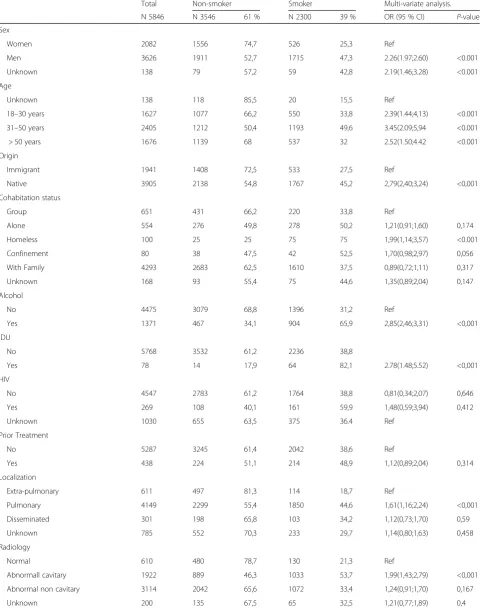 Table 2 Characteristics of 5,846 tuberculosis patients. Factors related to smoking at the time of tuberculosis diagnosis atmultivariate level