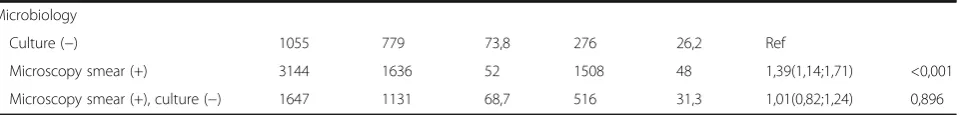 Table 2 Characteristics of 5,846 tuberculosis patients. Factors related to smoking at the time of tuberculosis diagnosis atmultivariate level (Continued)