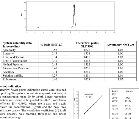 Fig. 6.1.12: Linearity curve for Ticagrelor. 