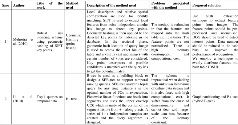 Table-1. Author Title work 