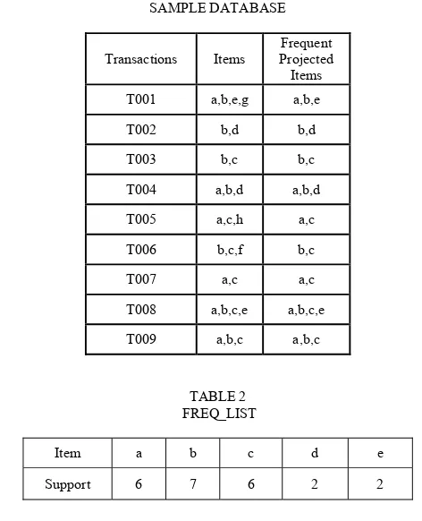 TABLE 1 SAMPLE DATABASE 
