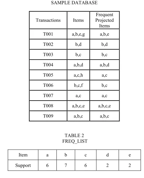 TABLE 1 SAMPLE DATABASE 