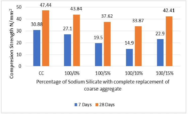 Fig 4: Compression strength for Complete replacement of coarse aggregate with various 