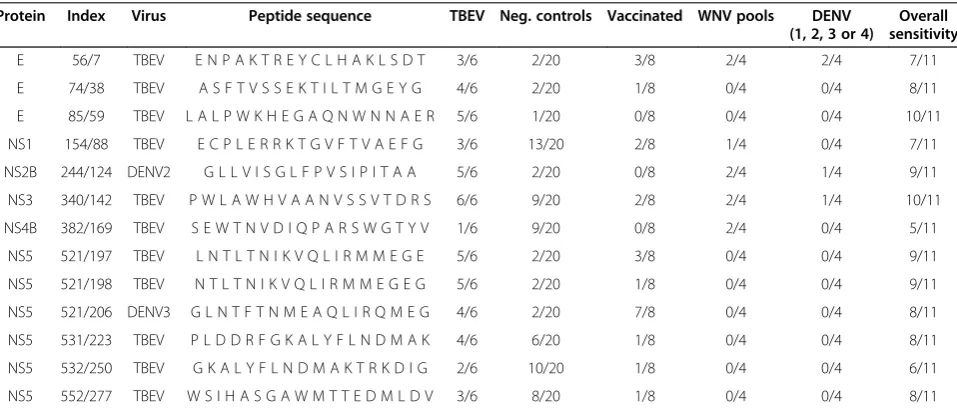 Table 3 Paired TBEV-seropositive serum samples