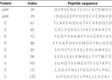 Figure 4 Three-dimensional model of TBEV NS5 structure with the identified peptide epitopes