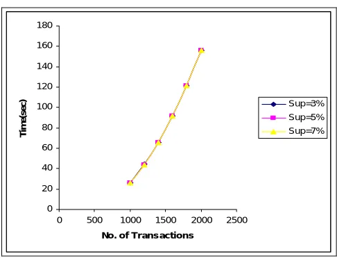 Fig. 3 Scalability of FP growth w.r.t. time for MB dataset 