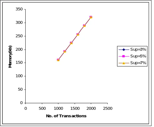 Fig. 6 Scalability of FP Growth w.r.t. Space for Synthetic dataset 