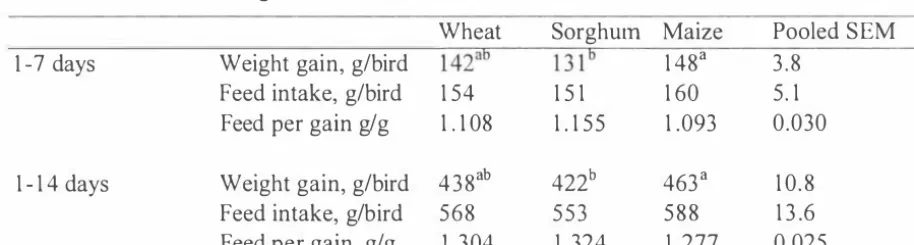 Table 2: Weight gain, feed intake and feed per gain ratio of male broiler chicks fed 