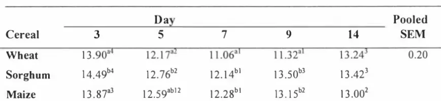Table 1 .  Least square means for AMEn (MJ/ kg OM) of wheat, sorghum and maize­
