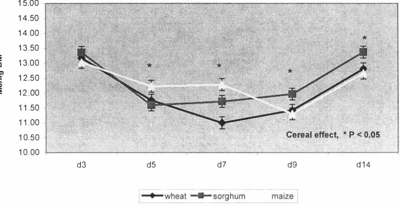 Figure 2. AMEn for wheat, sorghum and maize based diets - calculated by the titanium 