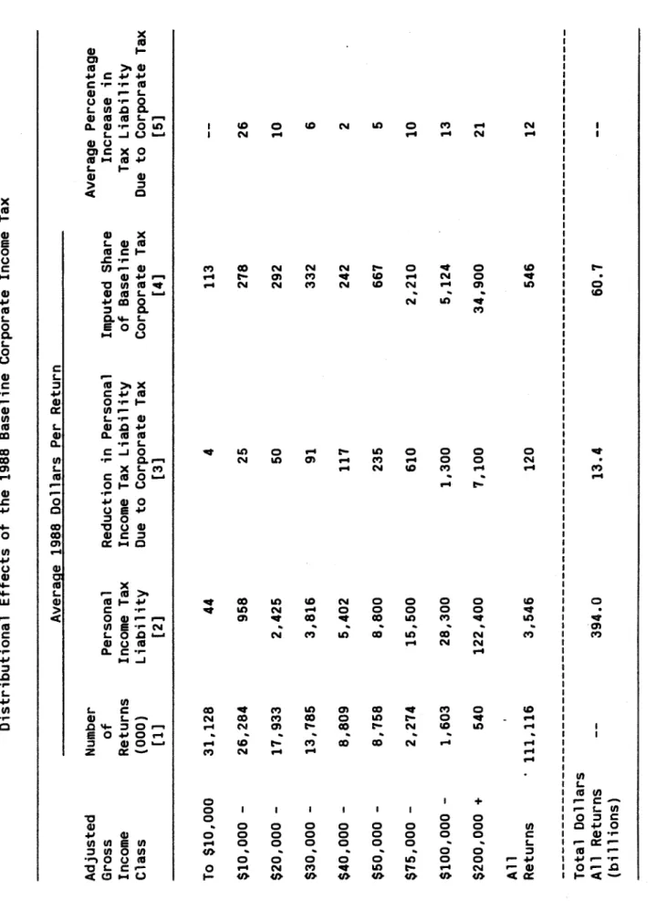 Table 2  Distributional Effects of the  1988 Baseline  Corporate Income Tax  Average 1988 Dollars Per Return  Average Percentage  Adjusted Number  Gross of Personal Reduction in Personal  Imputed Share Increase in  Income Returns Income Tax Income Tax  Lia