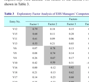 Table 3  Exploratory Factor Analysis of EHS Managers’ Competency—After Adjustment 