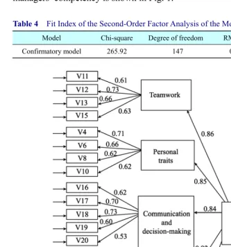 Table 4  Fit Index of the Second-Order Factor Analysis of the Model 
