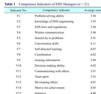 Table 1  Competence Indicators of EHS Managers (n = 21) 