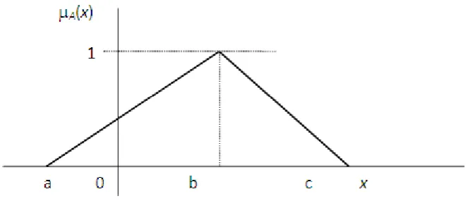 Fig. 2: Variation of membership degree w.r.t. x. 