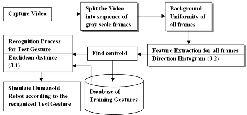 Fig 2. Representation of 2D feature space for ISL Test and Training gestures where D3 is the minimum Euclidean distance classified as gesture A